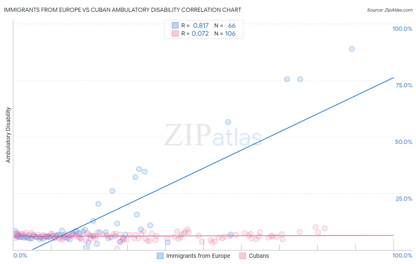 Immigrants from Europe vs Cuban Ambulatory Disability