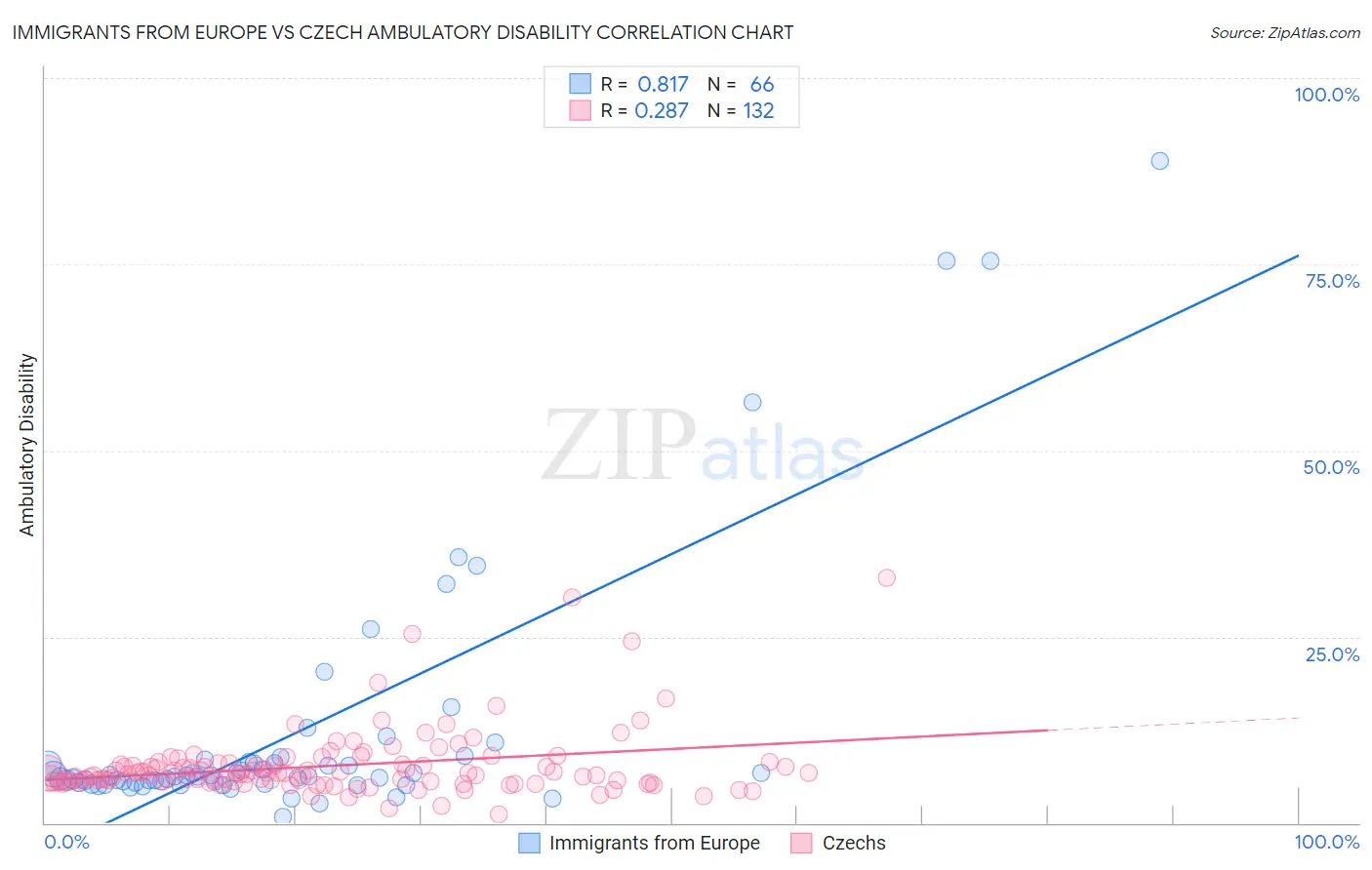 Immigrants from Europe vs Czech Ambulatory Disability