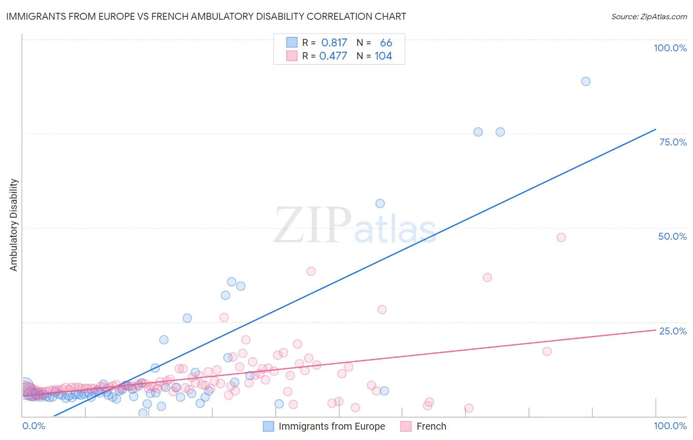 Immigrants from Europe vs French Ambulatory Disability