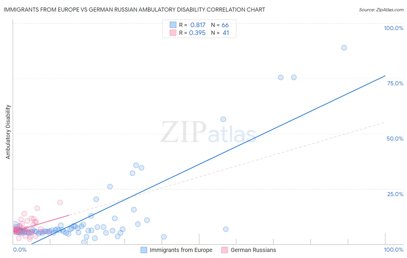 Immigrants from Europe vs German Russian Ambulatory Disability