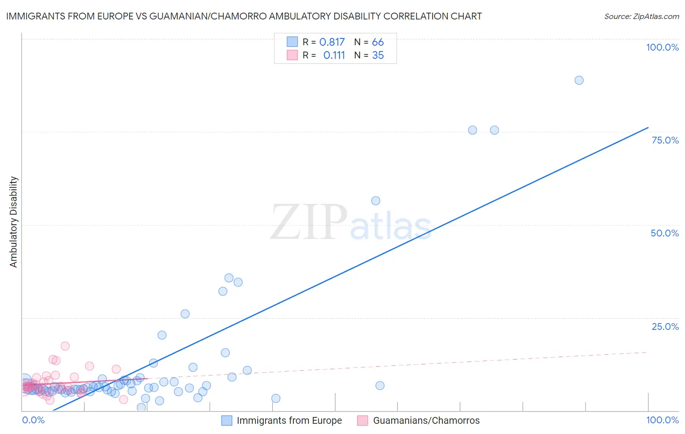 Immigrants from Europe vs Guamanian/Chamorro Ambulatory Disability