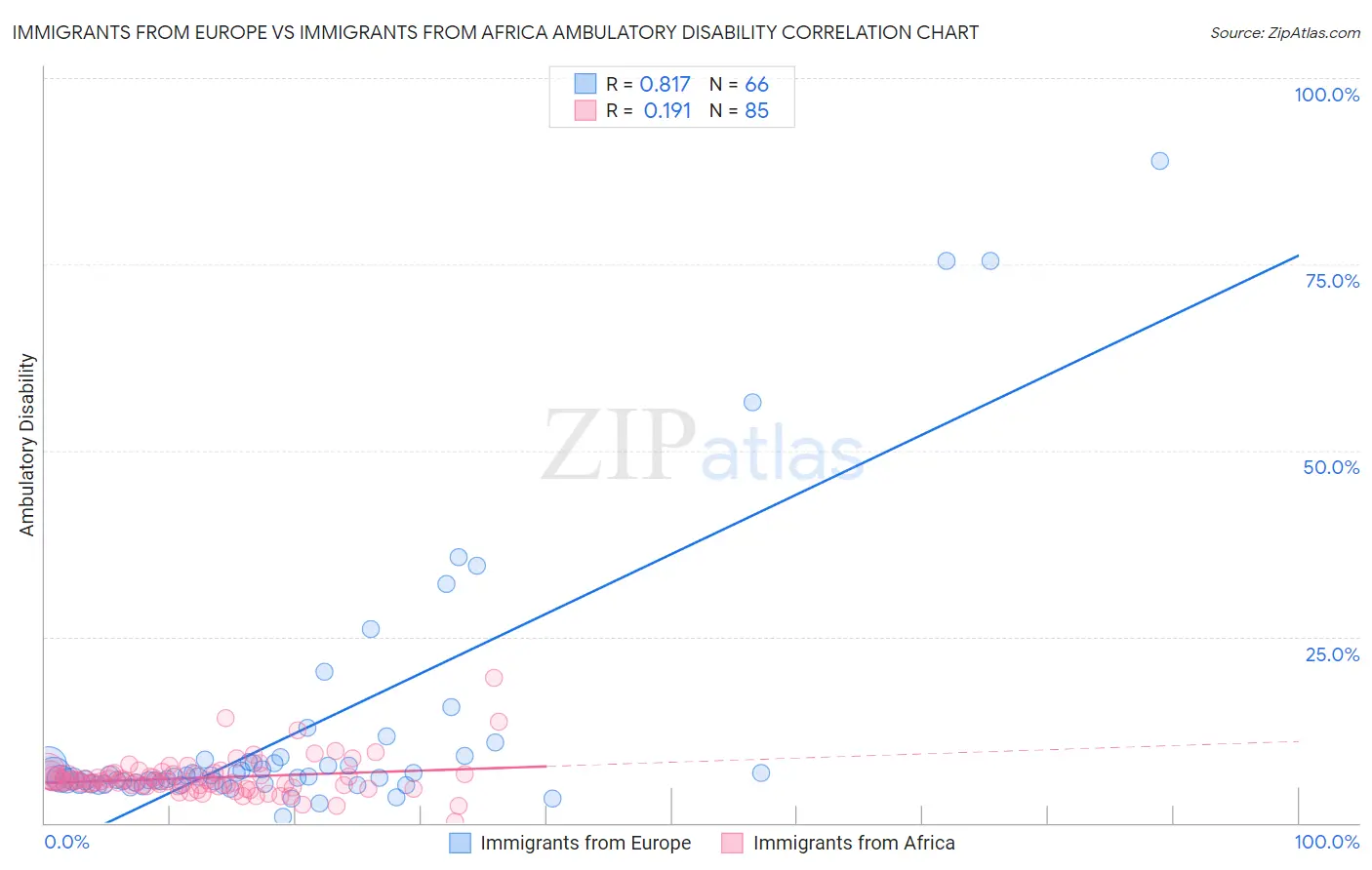 Immigrants from Europe vs Immigrants from Africa Ambulatory Disability