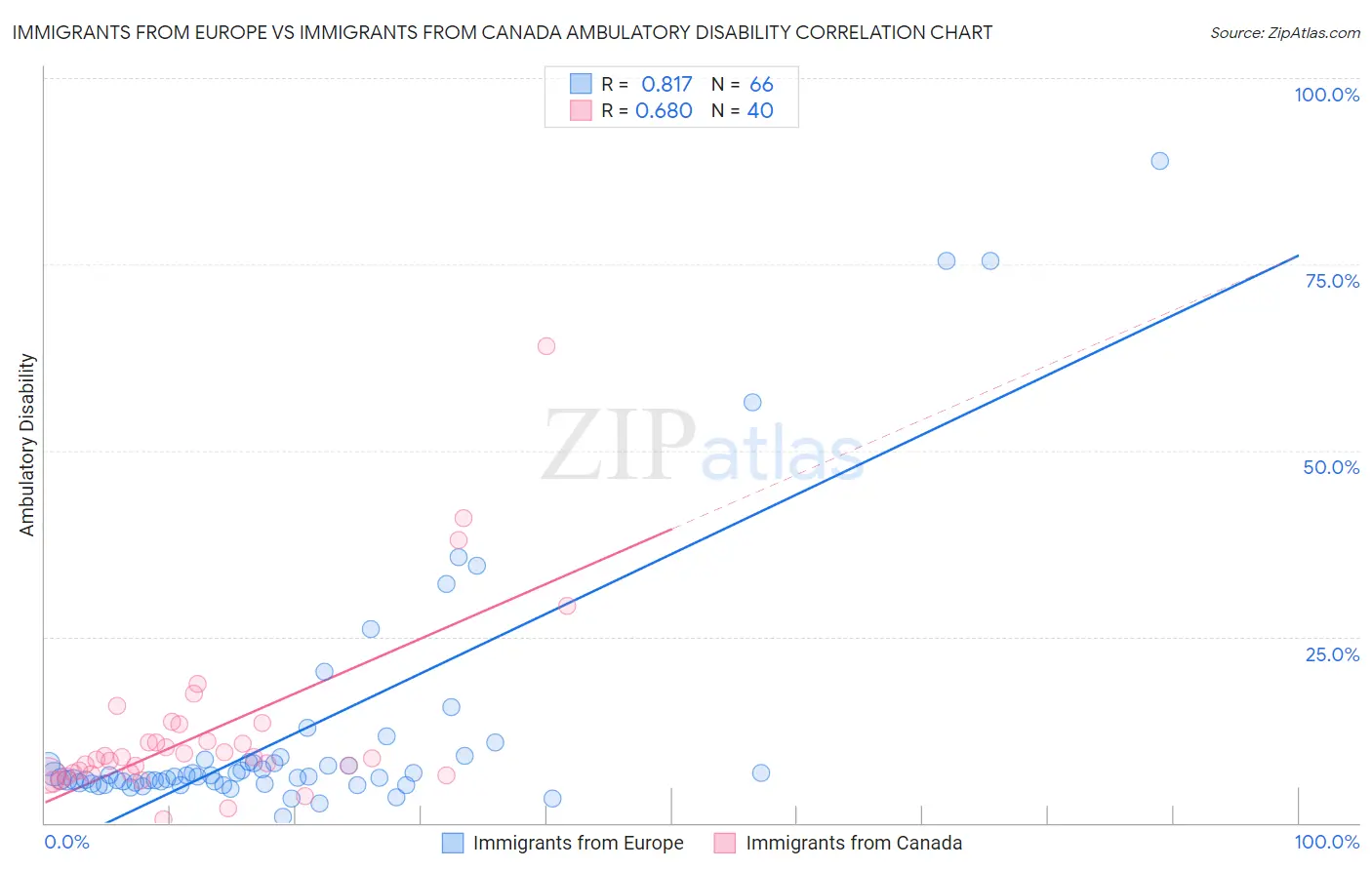 Immigrants from Europe vs Immigrants from Canada Ambulatory Disability