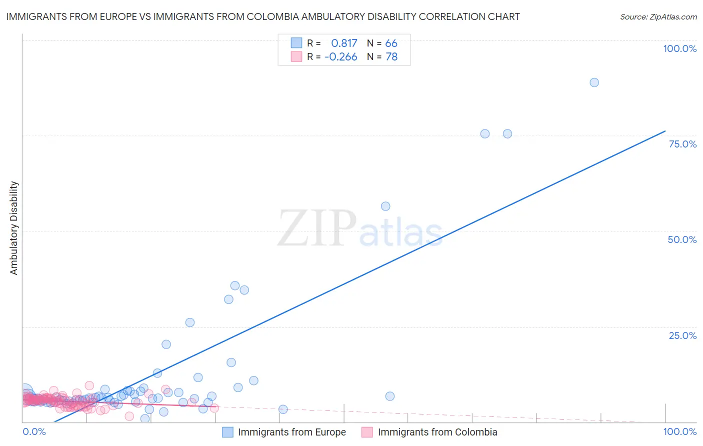 Immigrants from Europe vs Immigrants from Colombia Ambulatory Disability