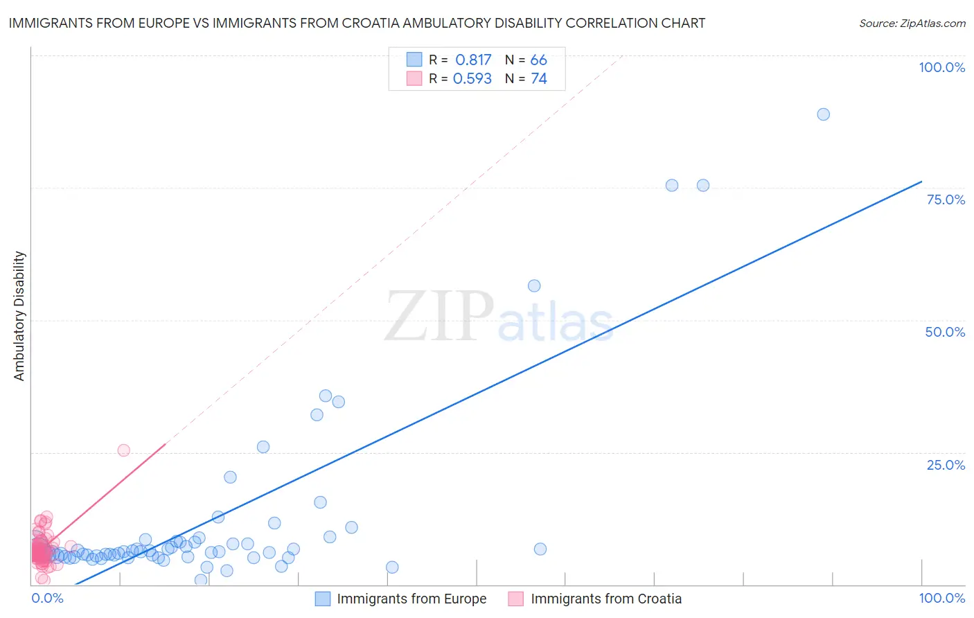 Immigrants from Europe vs Immigrants from Croatia Ambulatory Disability