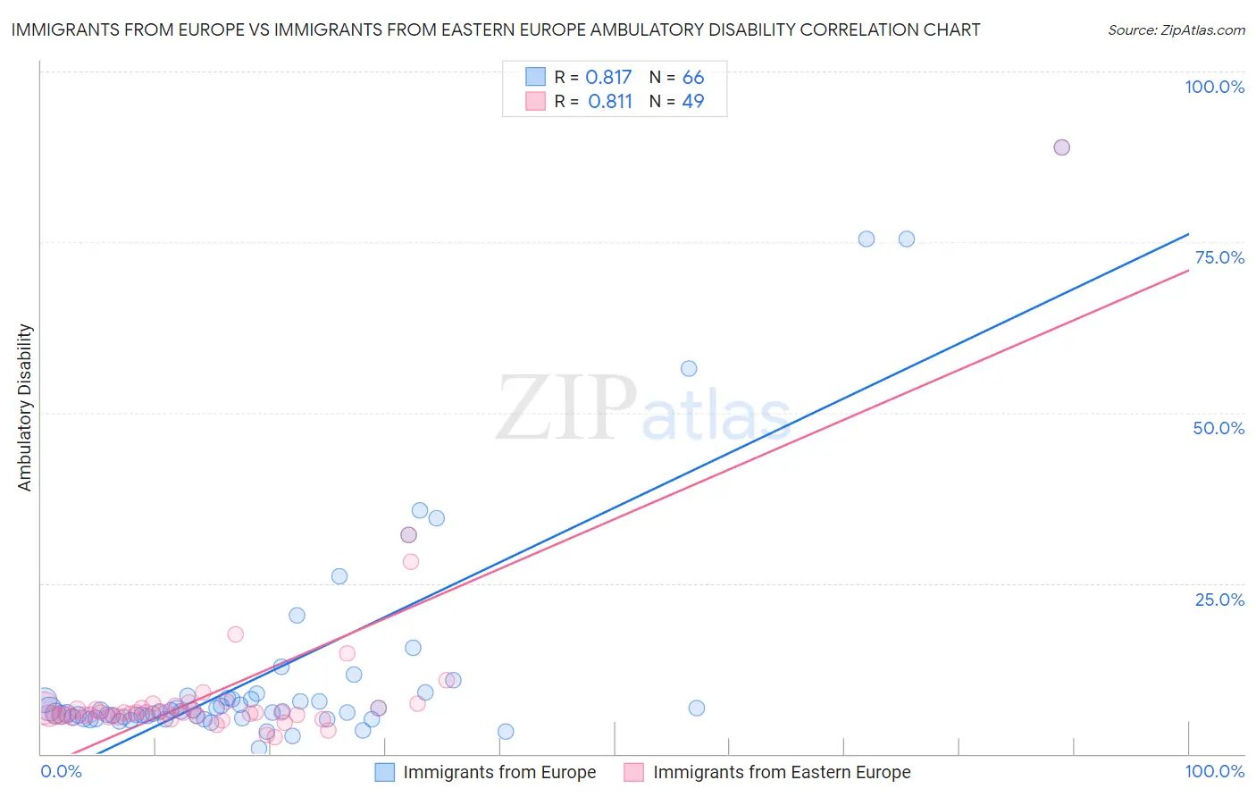 Immigrants from Europe vs Immigrants from Eastern Europe Ambulatory Disability