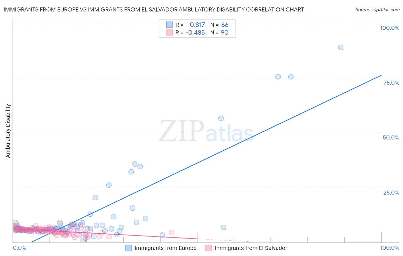 Immigrants from Europe vs Immigrants from El Salvador Ambulatory Disability