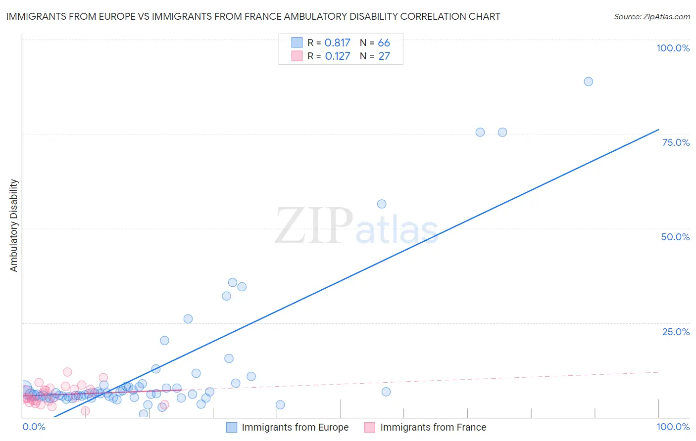 Immigrants from Europe vs Immigrants from France Ambulatory Disability