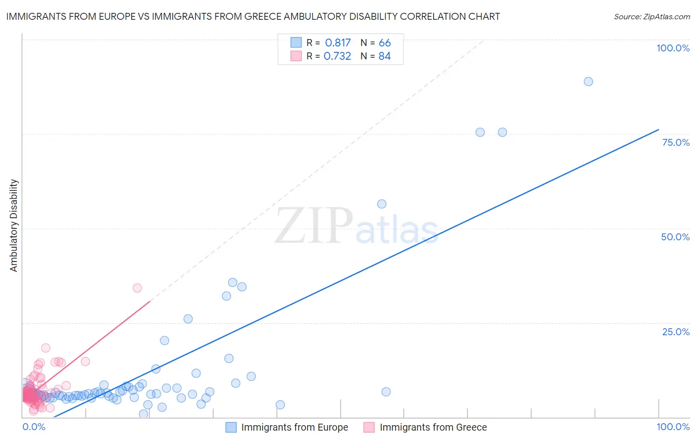 Immigrants from Europe vs Immigrants from Greece Ambulatory Disability