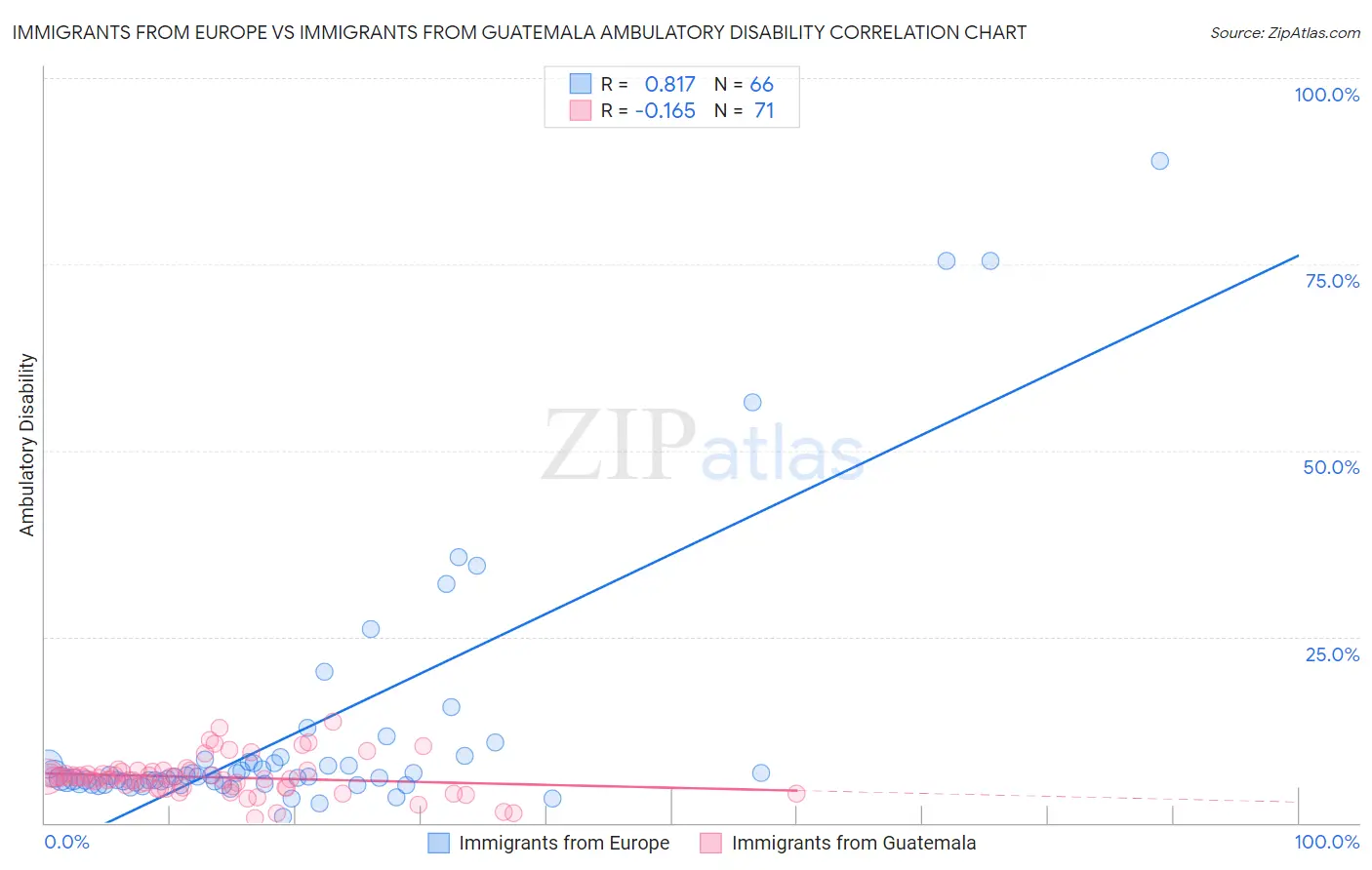 Immigrants from Europe vs Immigrants from Guatemala Ambulatory Disability