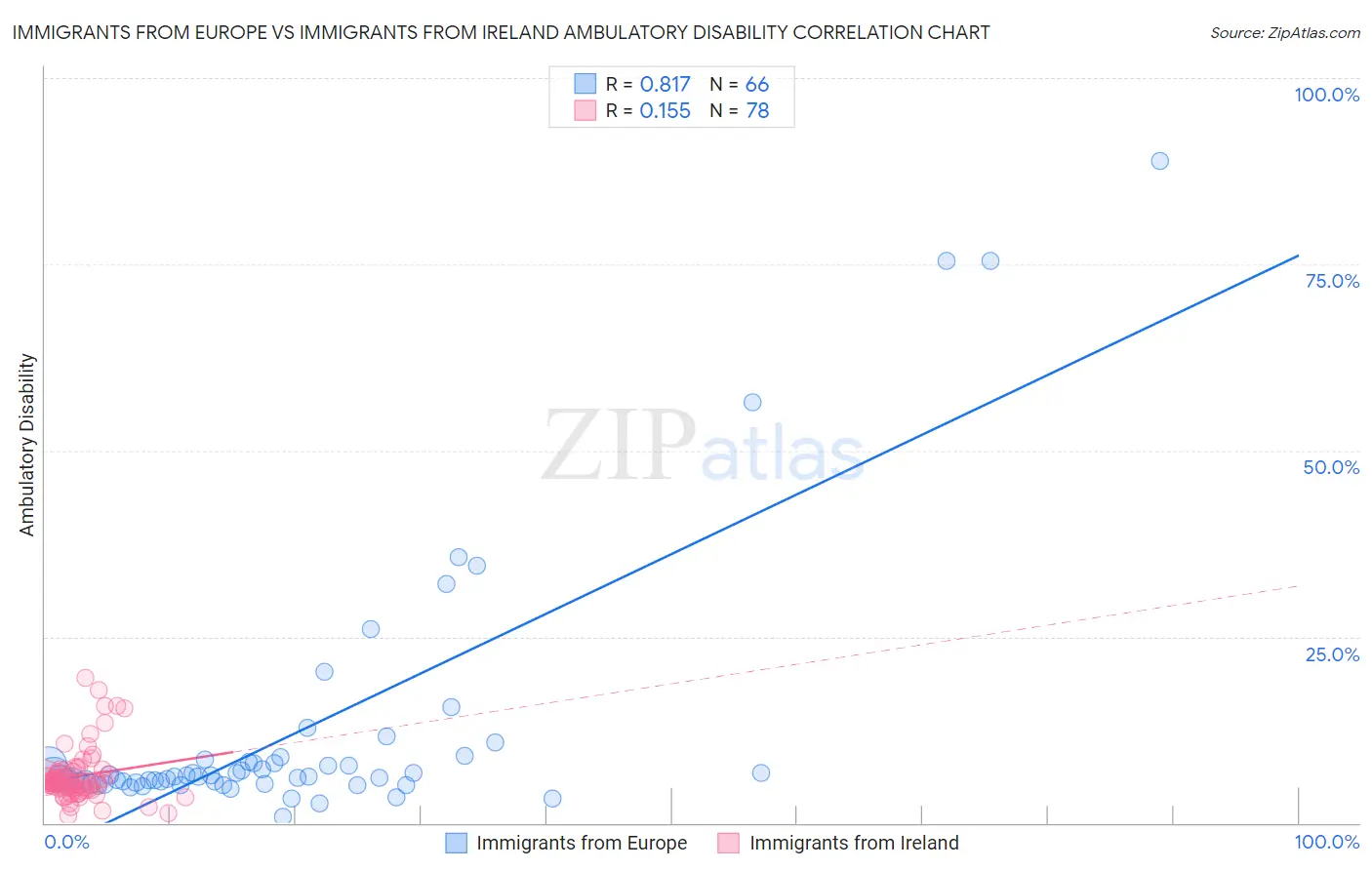 Immigrants from Europe vs Immigrants from Ireland Ambulatory Disability