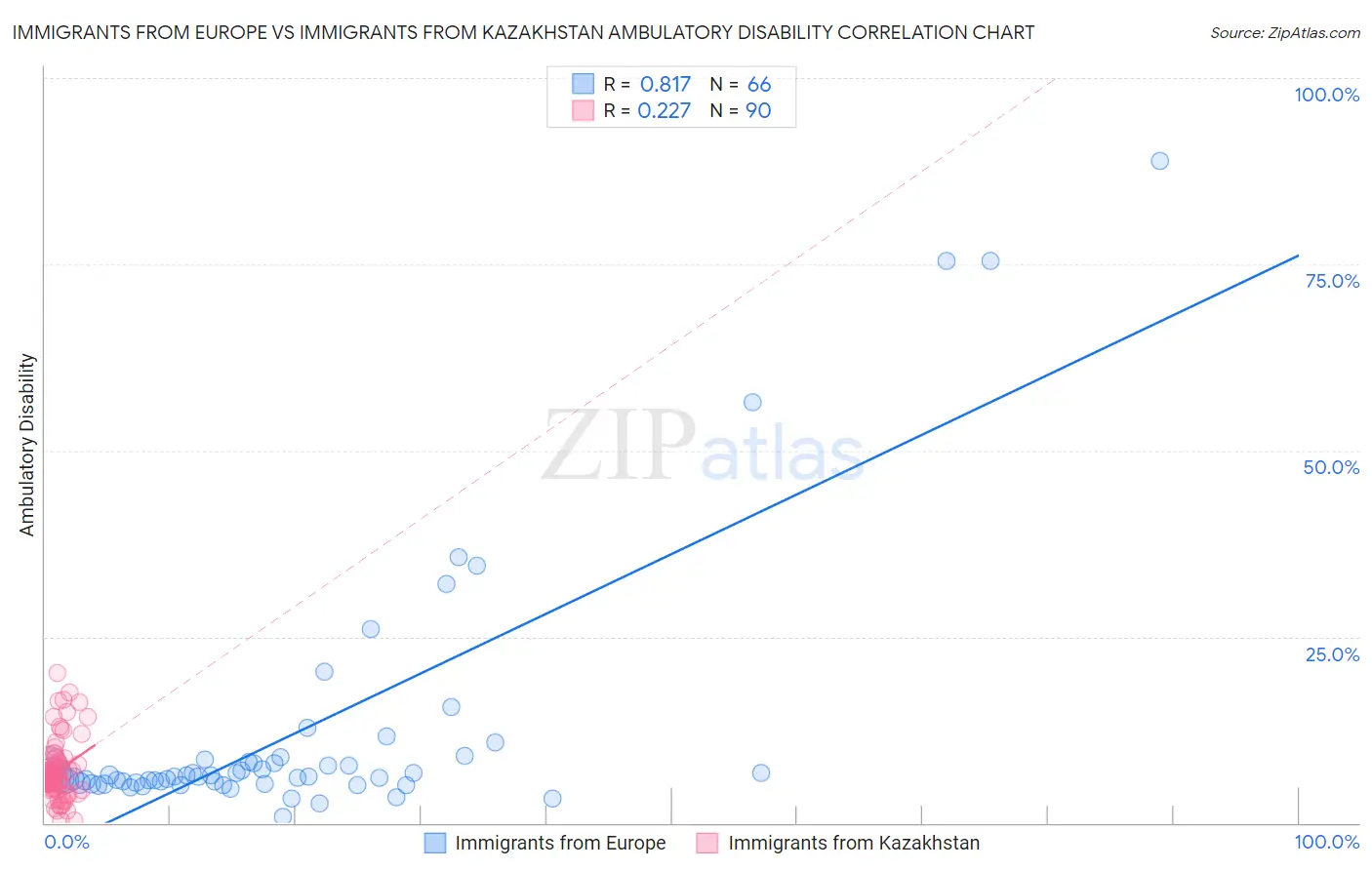 Immigrants from Europe vs Immigrants from Kazakhstan Ambulatory Disability