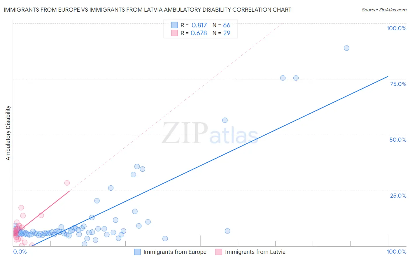 Immigrants from Europe vs Immigrants from Latvia Ambulatory Disability