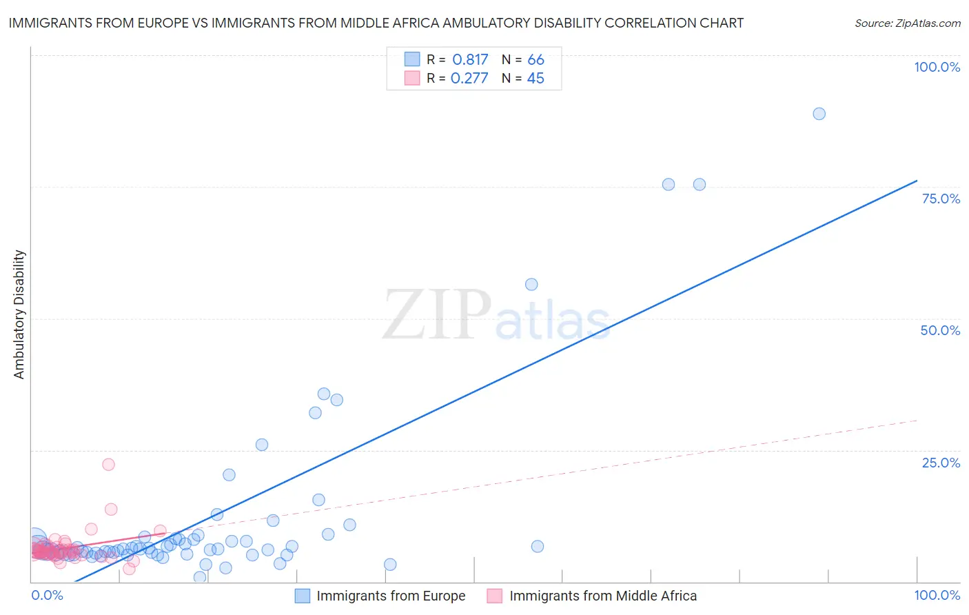 Immigrants from Europe vs Immigrants from Middle Africa Ambulatory Disability