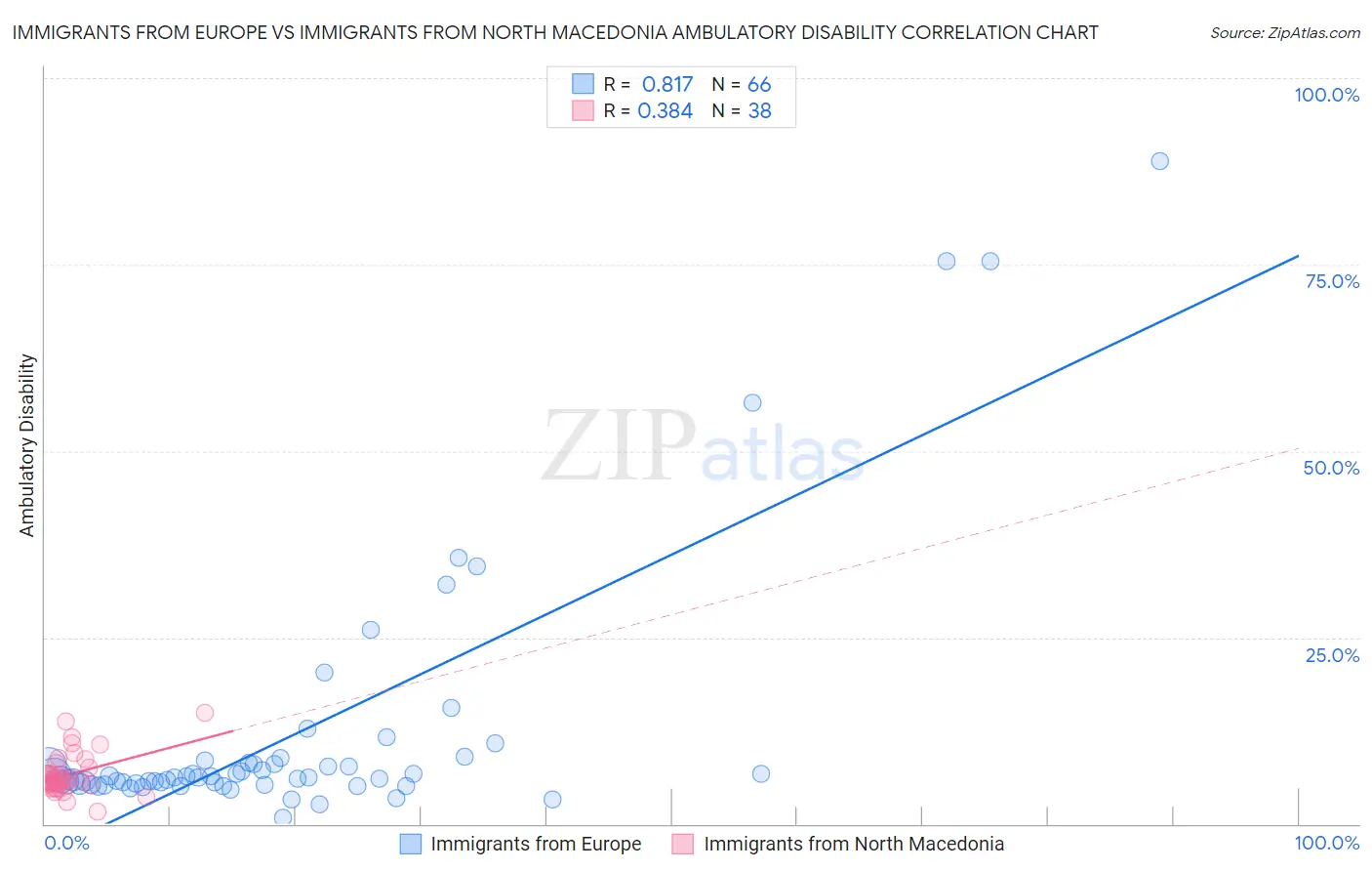 Immigrants from Europe vs Immigrants from North Macedonia Ambulatory Disability