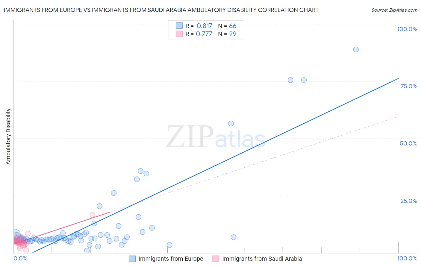 Immigrants from Europe vs Immigrants from Saudi Arabia Ambulatory Disability