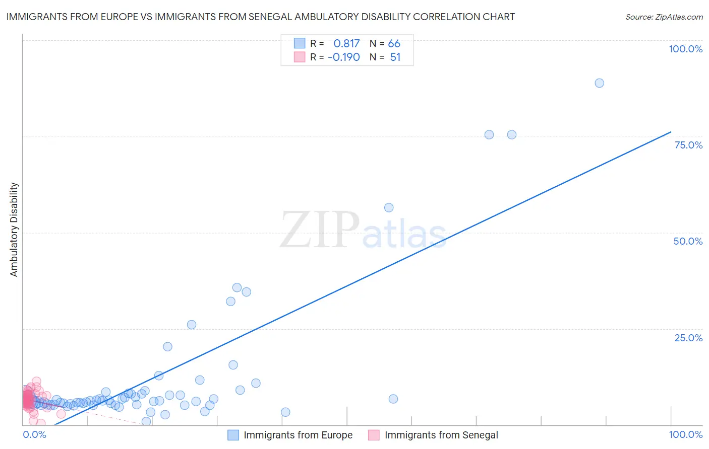 Immigrants from Europe vs Immigrants from Senegal Ambulatory Disability