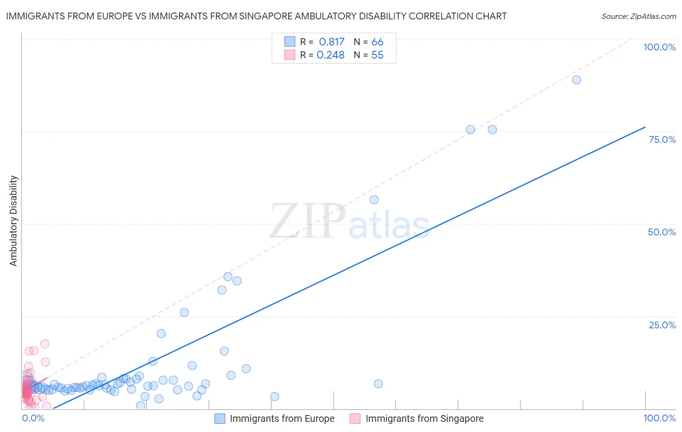 Immigrants from Europe vs Immigrants from Singapore Ambulatory Disability