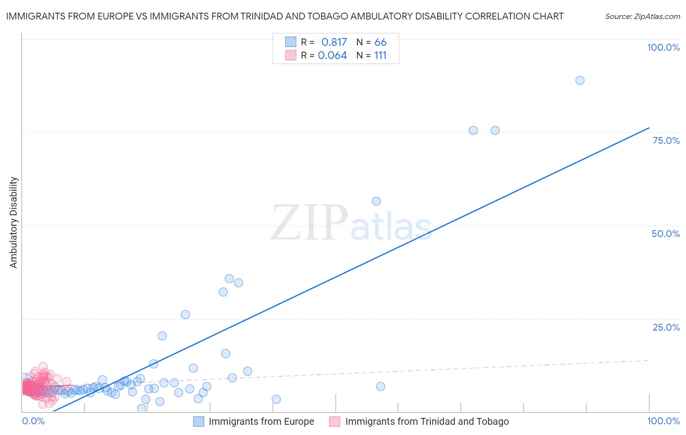 Immigrants from Europe vs Immigrants from Trinidad and Tobago Ambulatory Disability