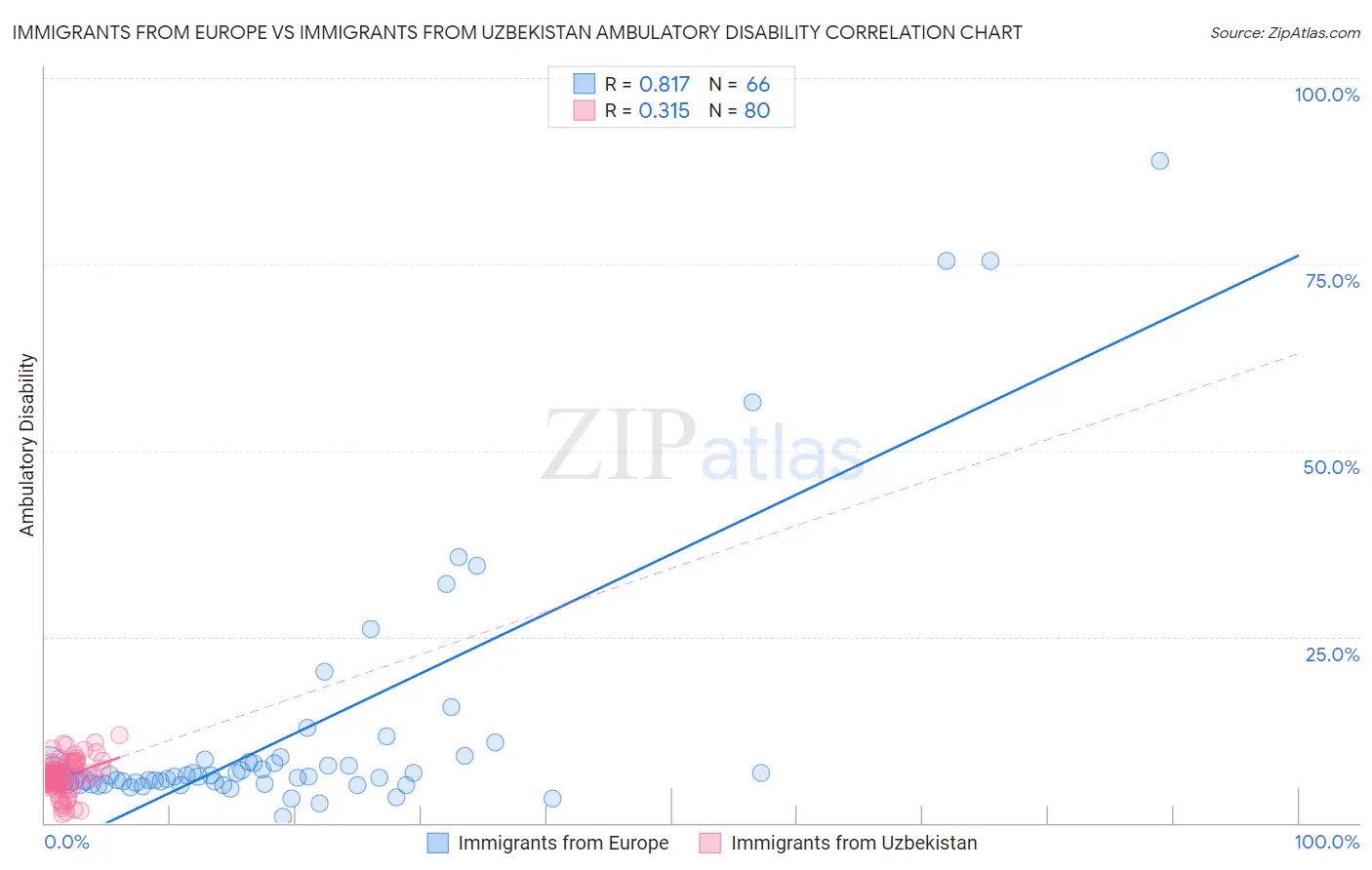 Immigrants from Europe vs Immigrants from Uzbekistan Ambulatory Disability