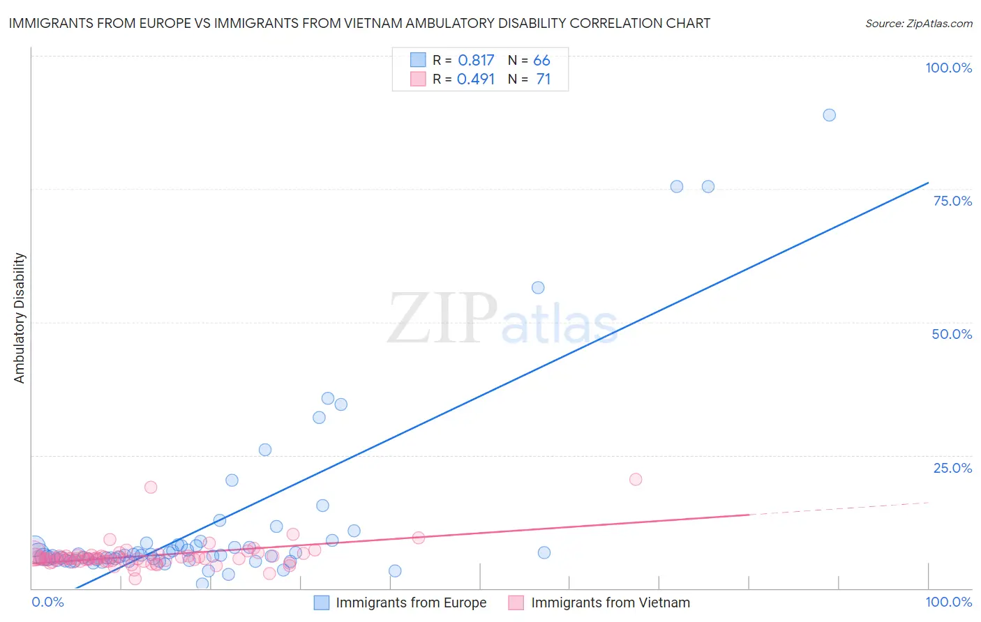 Immigrants from Europe vs Immigrants from Vietnam Ambulatory Disability