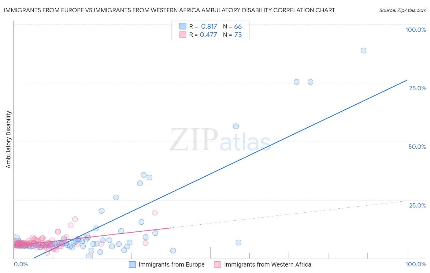 Immigrants from Europe vs Immigrants from Western Africa Ambulatory Disability