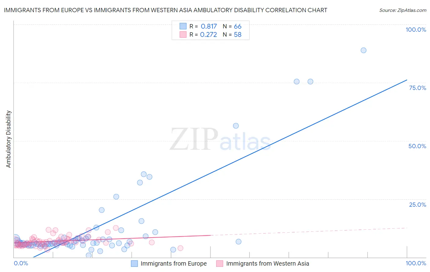 Immigrants from Europe vs Immigrants from Western Asia Ambulatory Disability