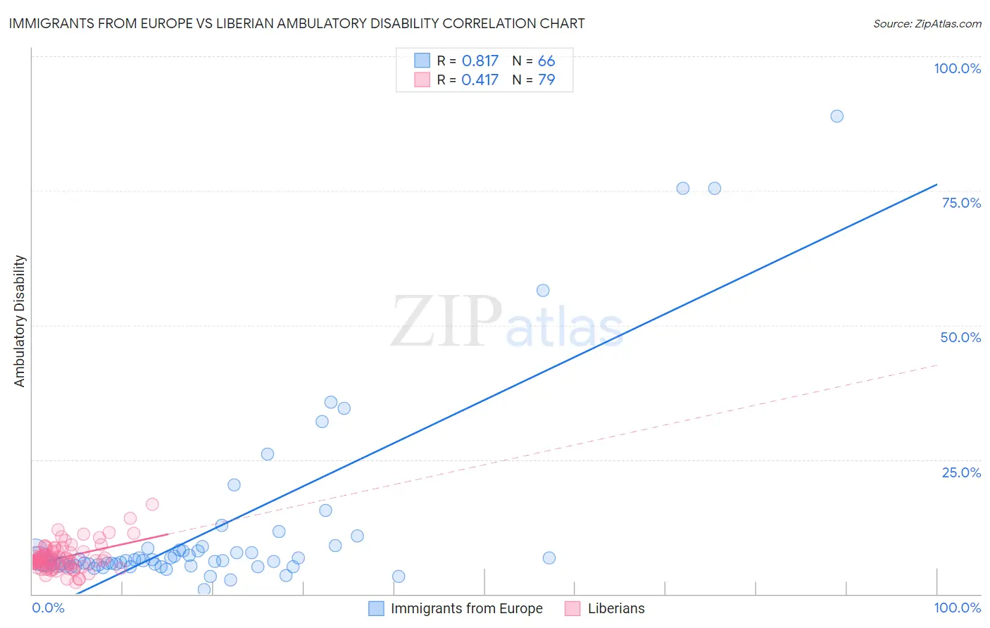 Immigrants from Europe vs Liberian Ambulatory Disability