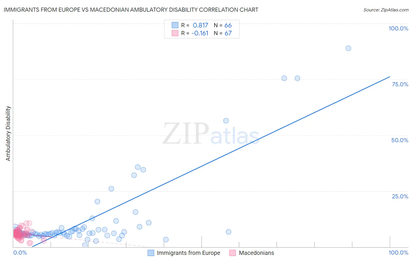 Immigrants from Europe vs Macedonian Ambulatory Disability