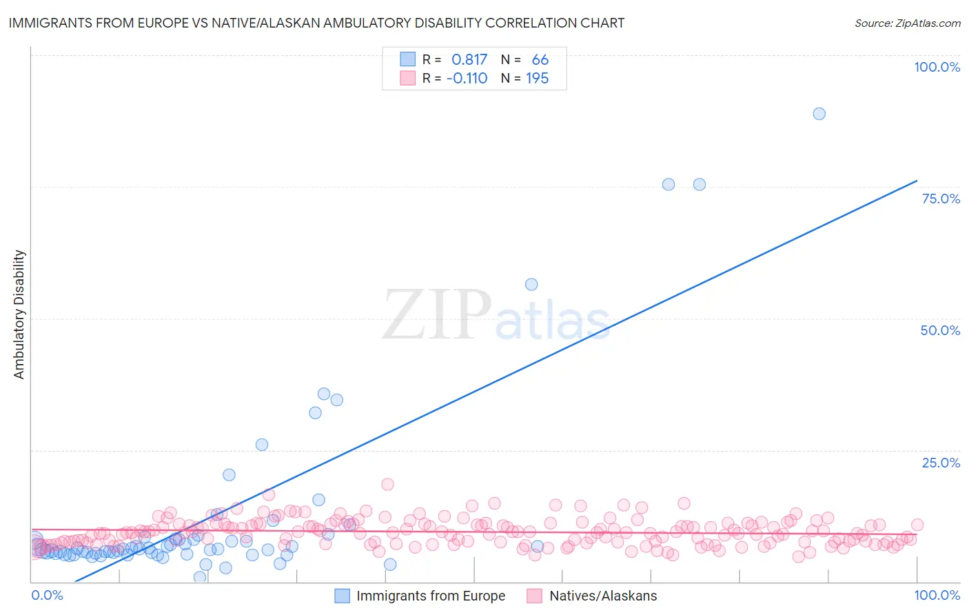 Immigrants from Europe vs Native/Alaskan Ambulatory Disability