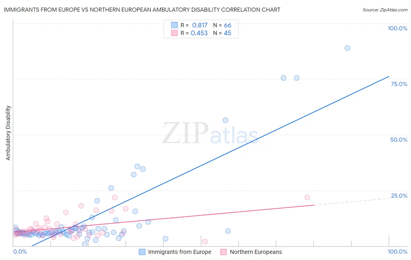 Immigrants from Europe vs Northern European Ambulatory Disability