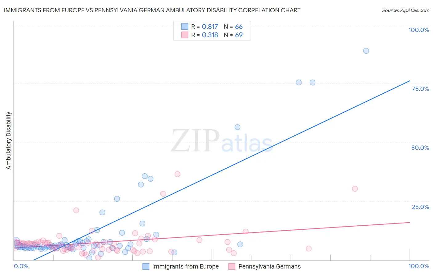 Immigrants from Europe vs Pennsylvania German Ambulatory Disability