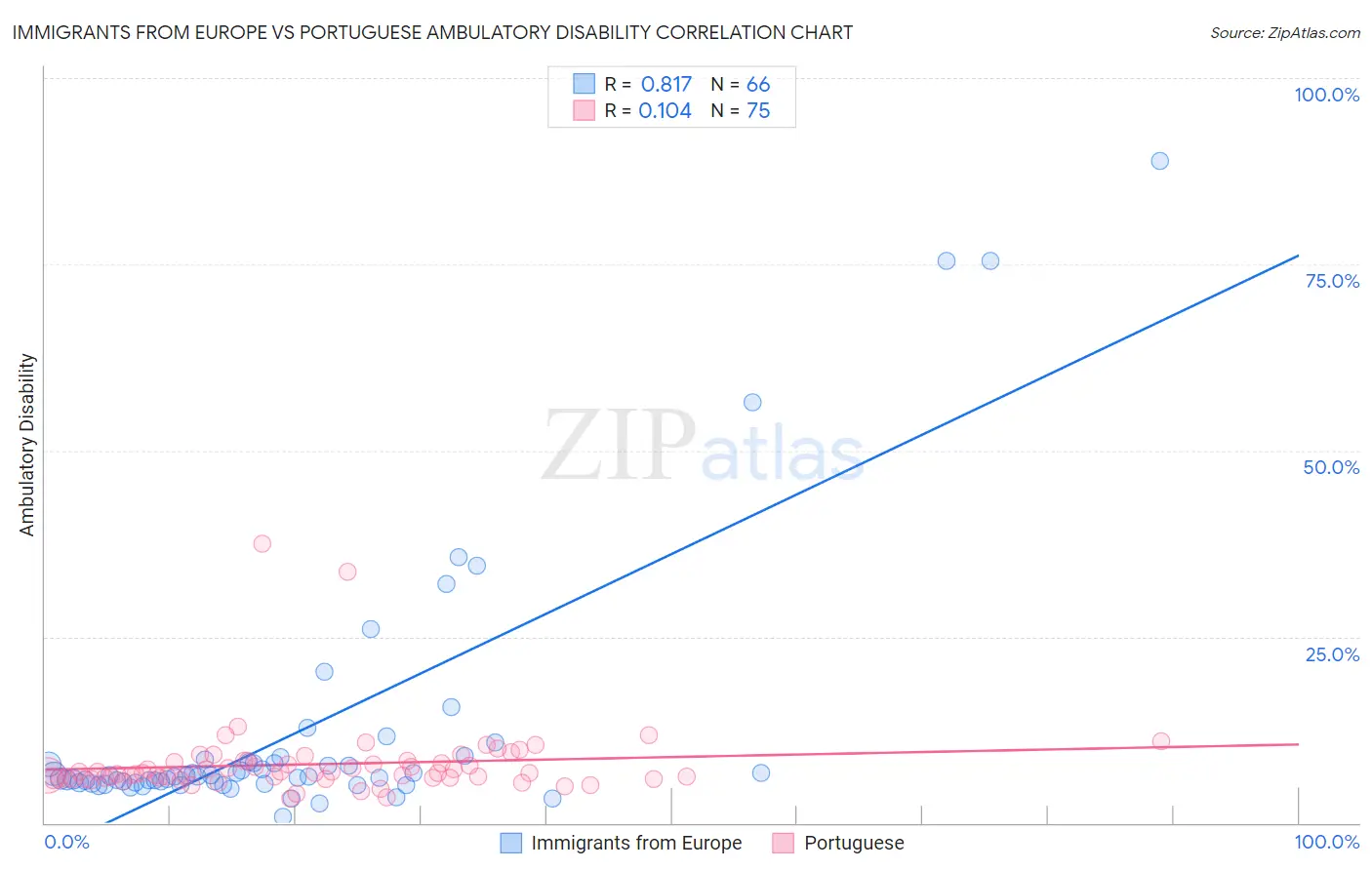 Immigrants from Europe vs Portuguese Ambulatory Disability