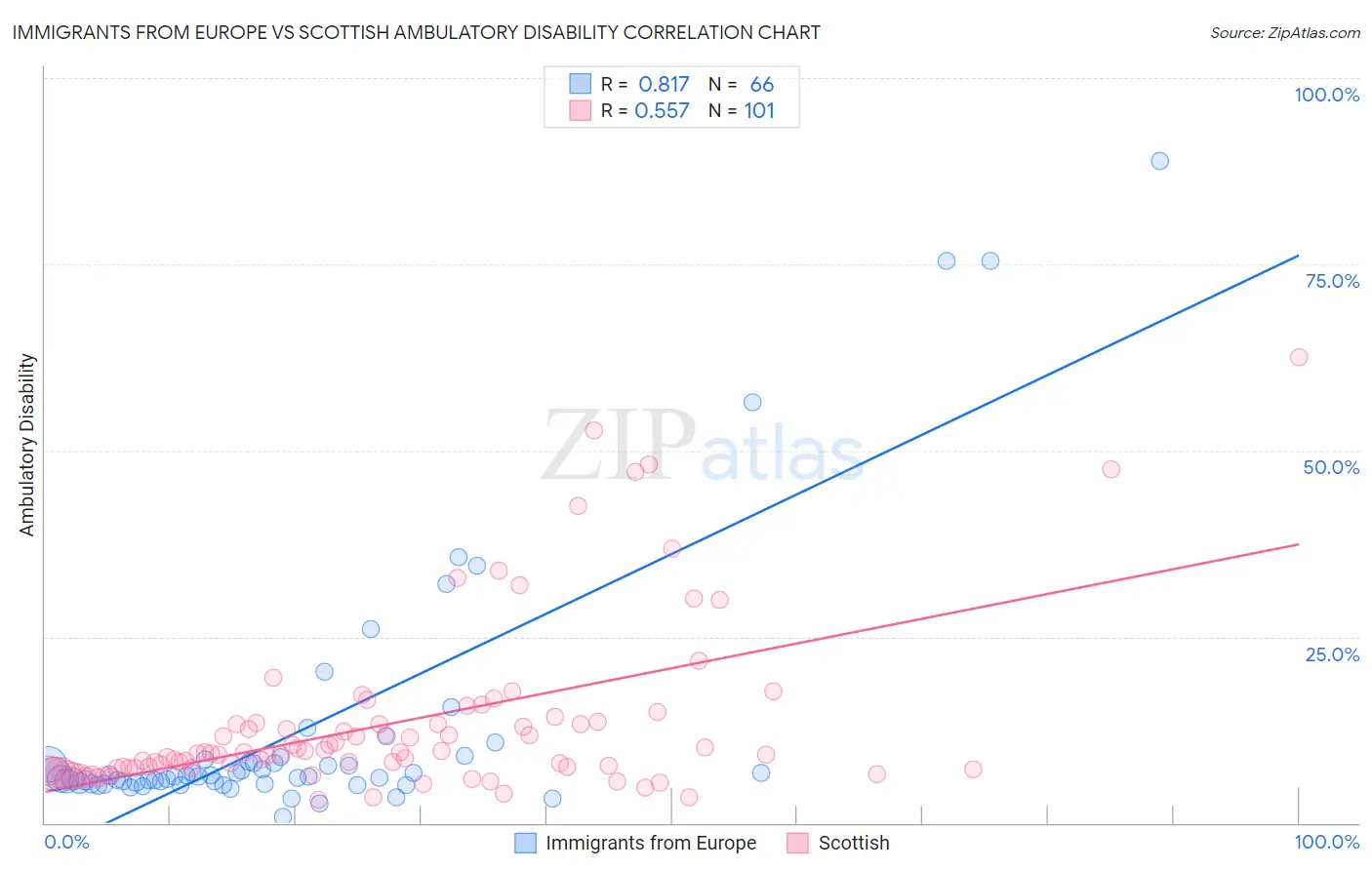 Immigrants from Europe vs Scottish Ambulatory Disability