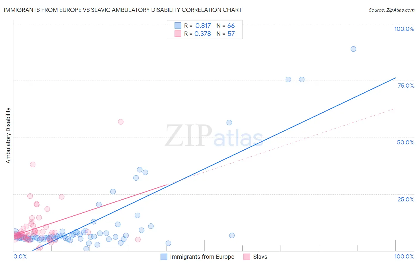 Immigrants from Europe vs Slavic Ambulatory Disability