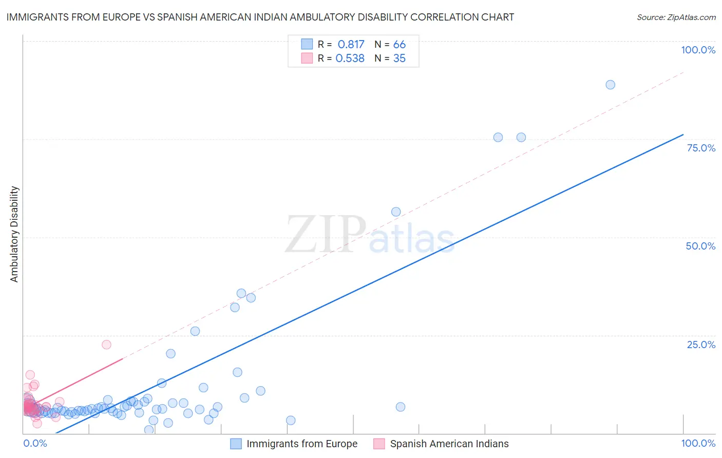 Immigrants from Europe vs Spanish American Indian Ambulatory Disability