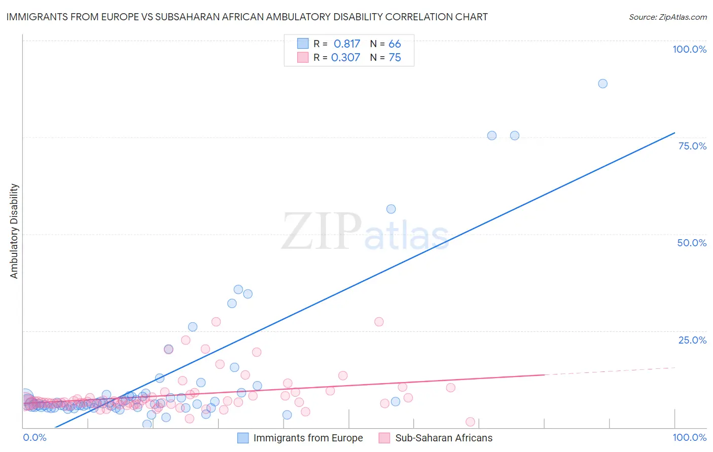 Immigrants from Europe vs Subsaharan African Ambulatory Disability