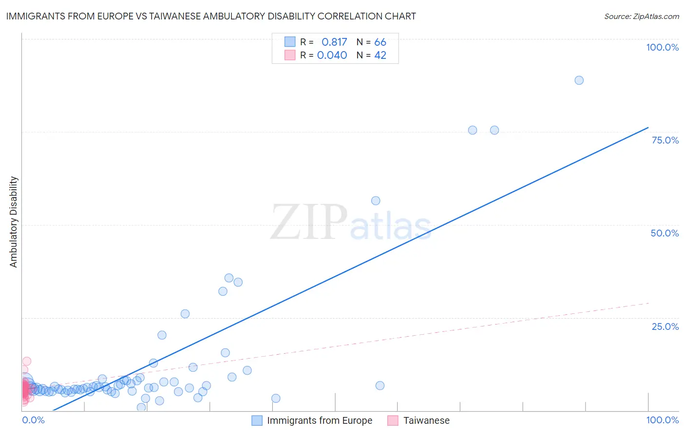 Immigrants from Europe vs Taiwanese Ambulatory Disability