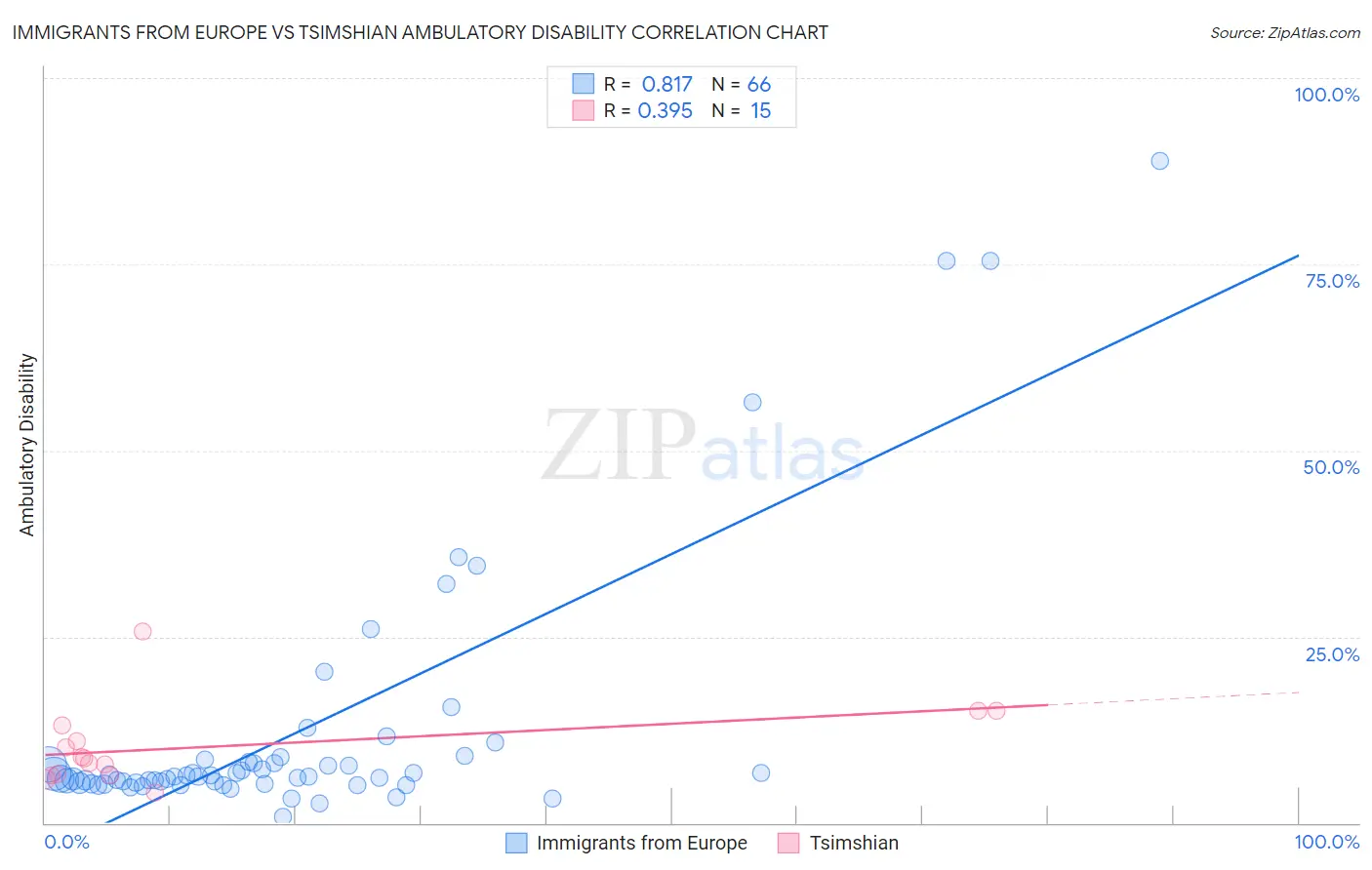 Immigrants from Europe vs Tsimshian Ambulatory Disability