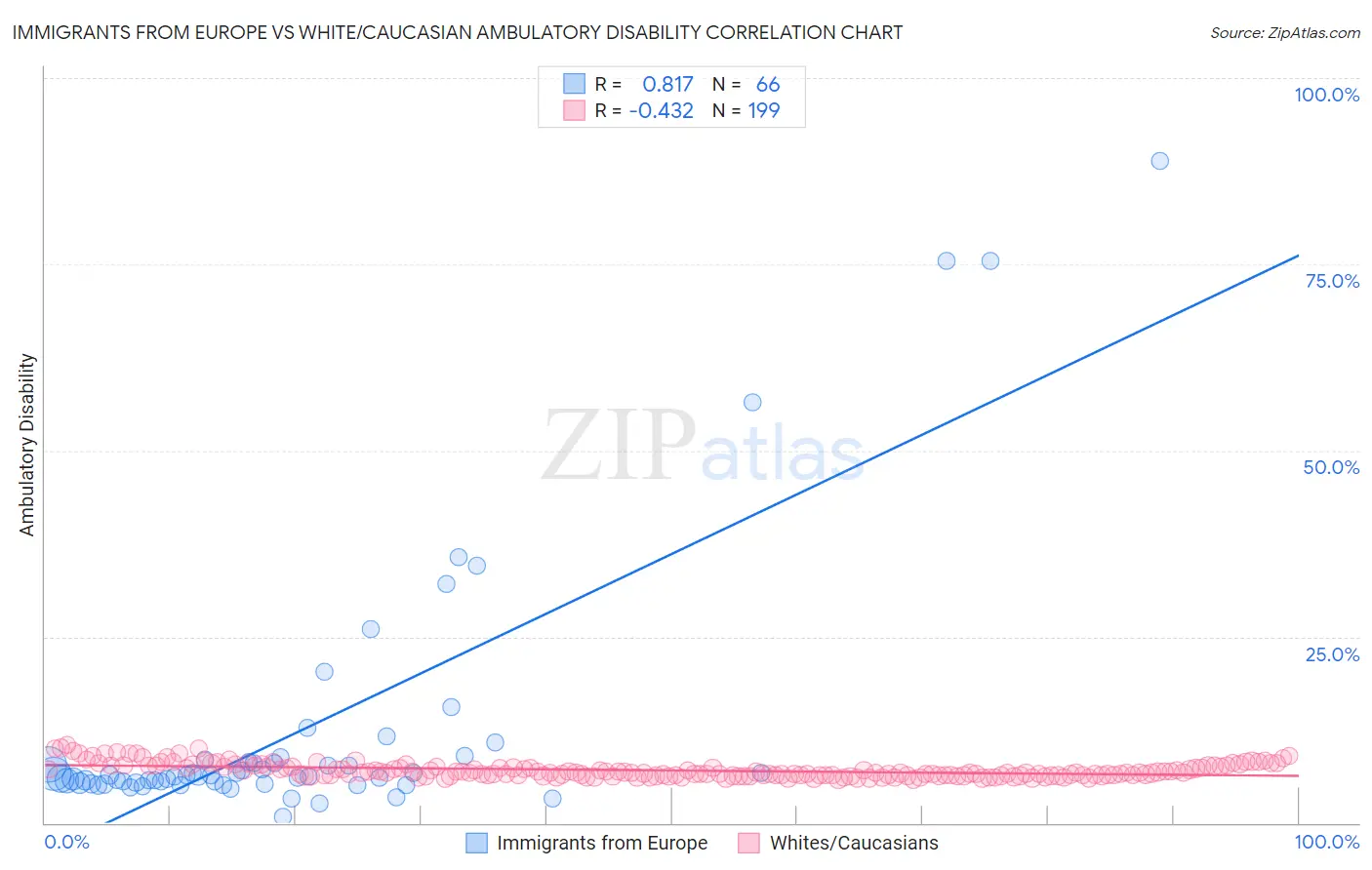 Immigrants from Europe vs White/Caucasian Ambulatory Disability