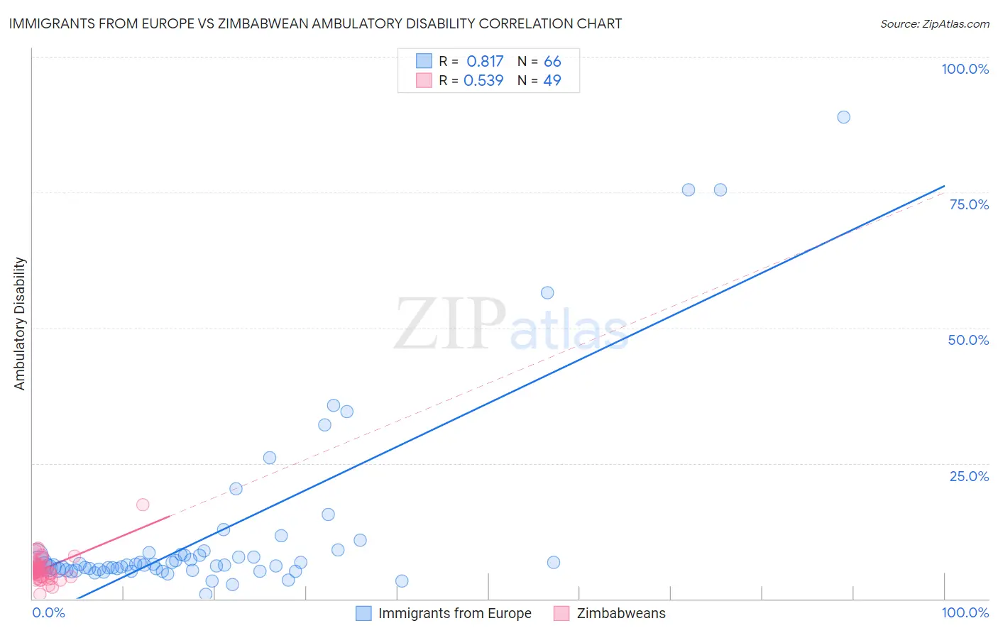 Immigrants from Europe vs Zimbabwean Ambulatory Disability