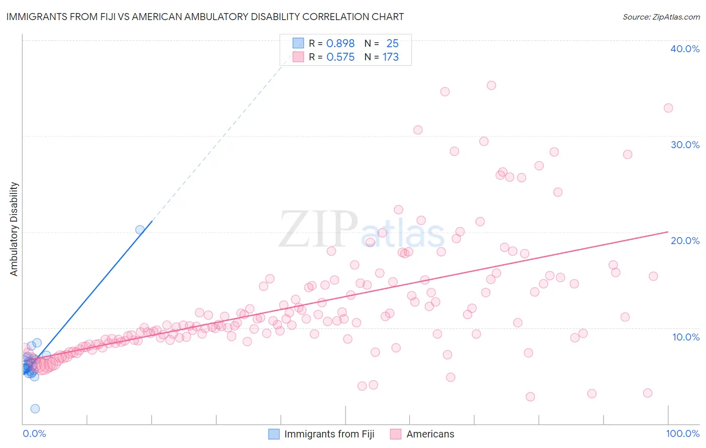 Immigrants from Fiji vs American Ambulatory Disability