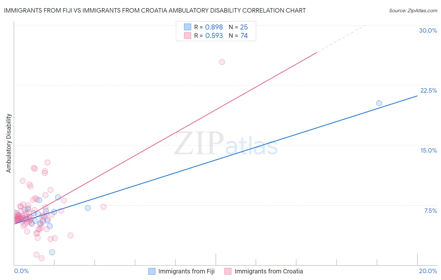 Immigrants from Fiji vs Immigrants from Croatia Ambulatory Disability