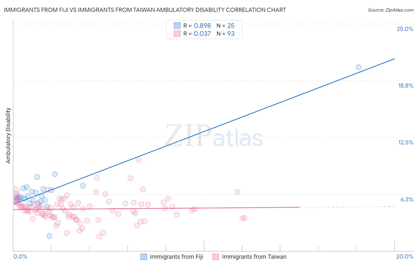 Immigrants from Fiji vs Immigrants from Taiwan Ambulatory Disability