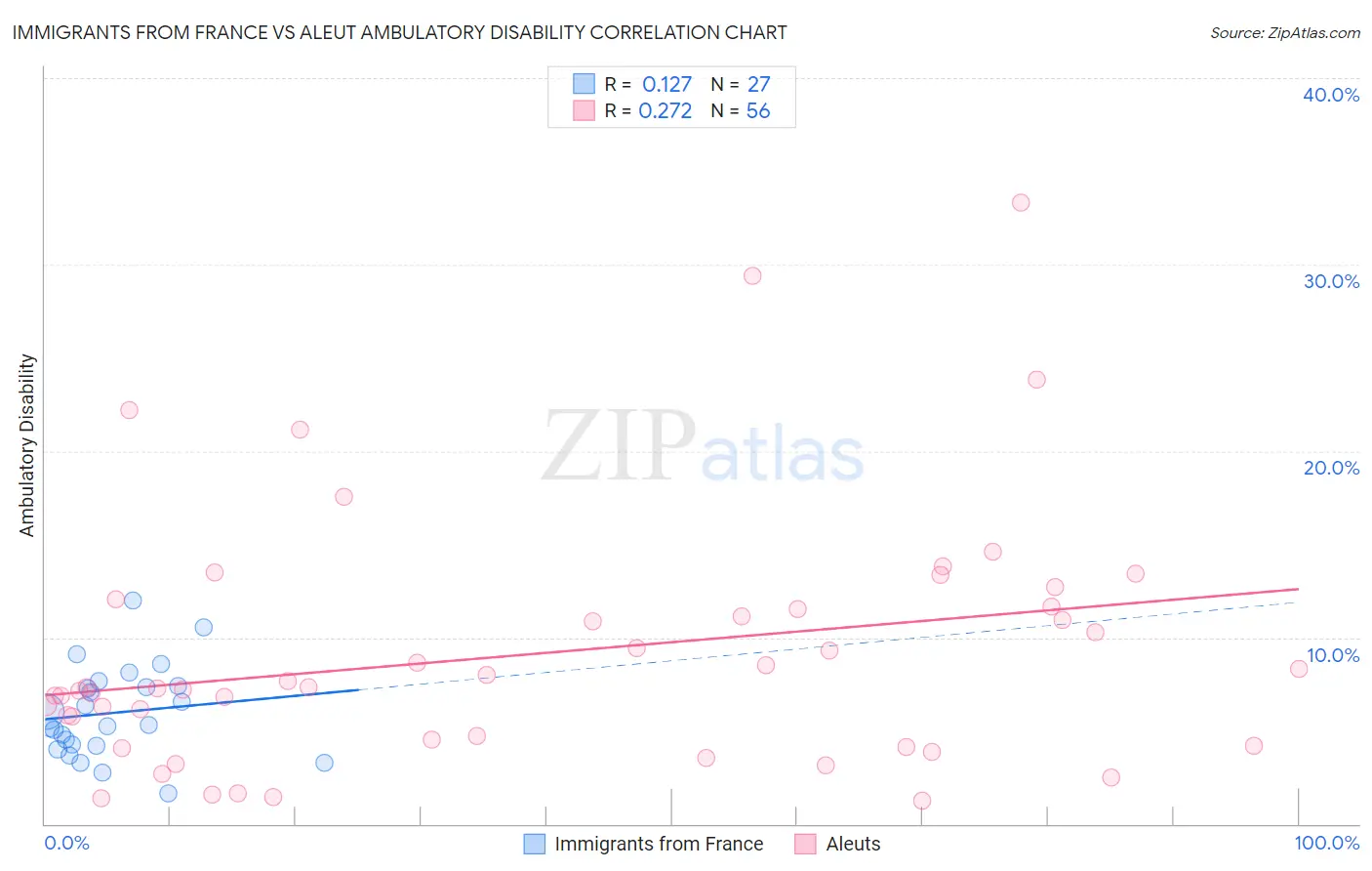 Immigrants from France vs Aleut Ambulatory Disability