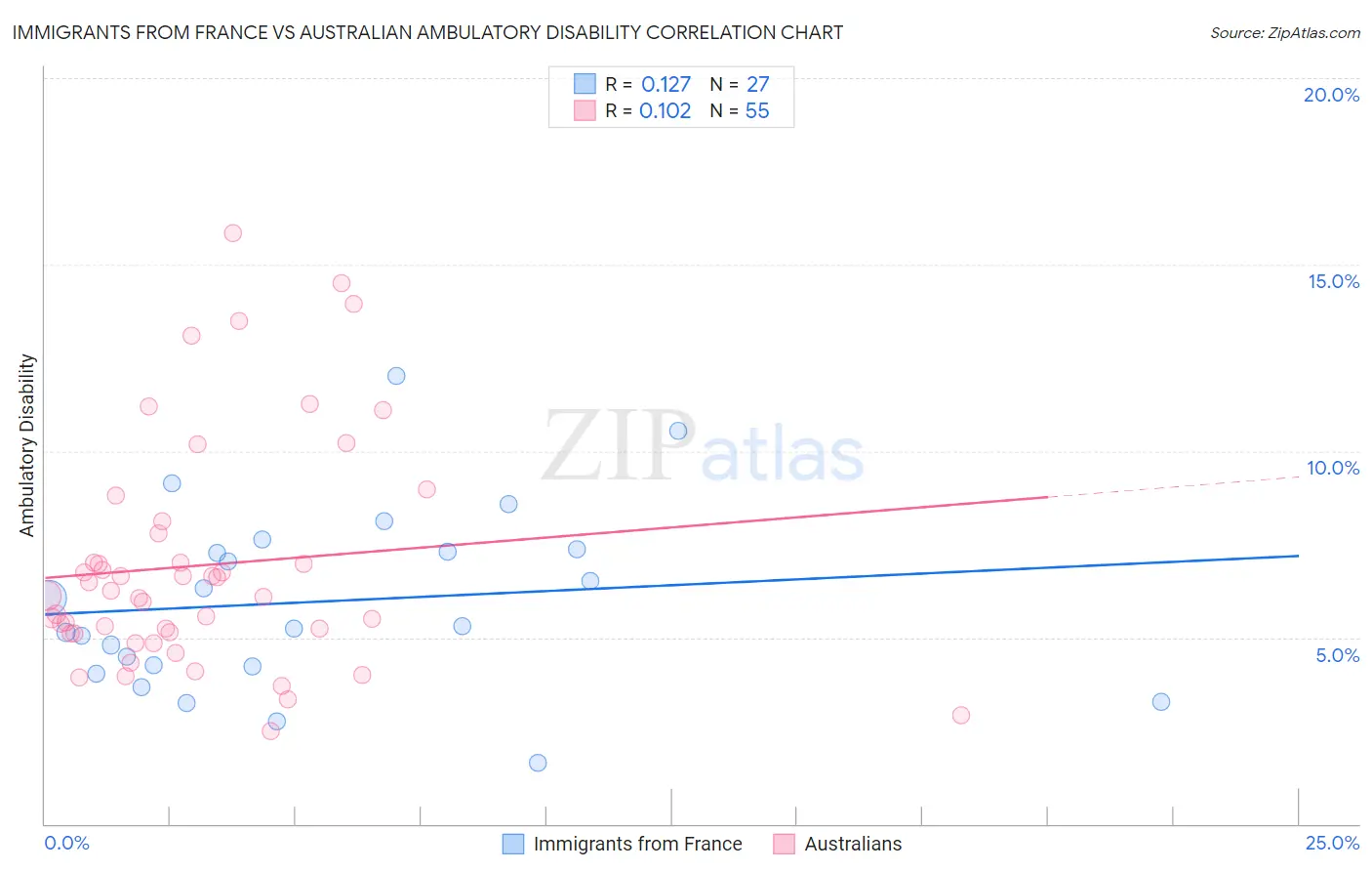 Immigrants from France vs Australian Ambulatory Disability