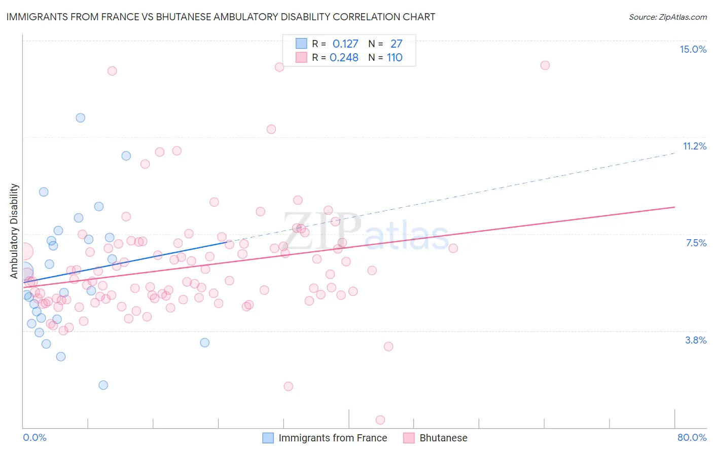 Immigrants from France vs Bhutanese Ambulatory Disability