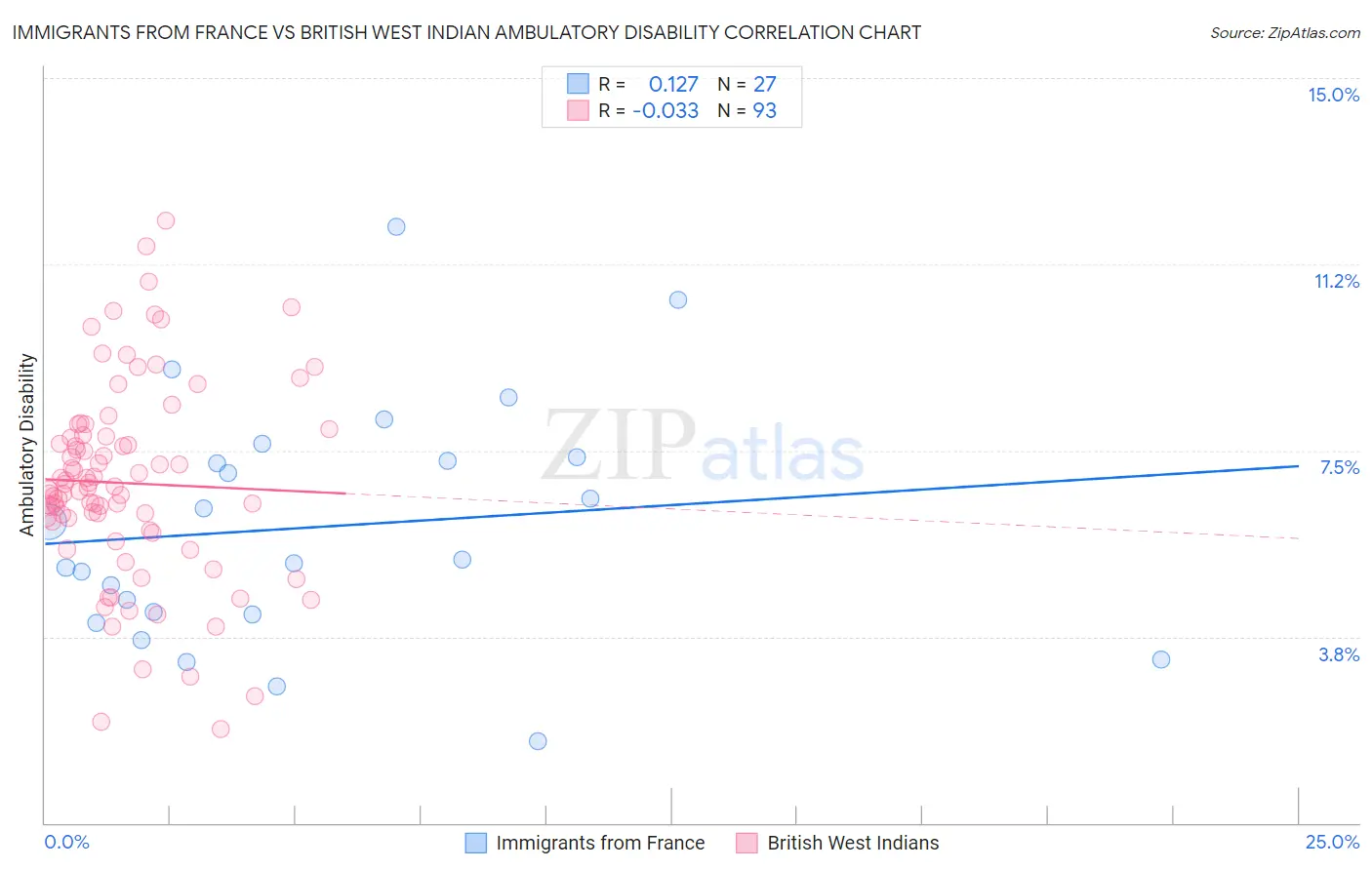 Immigrants from France vs British West Indian Ambulatory Disability