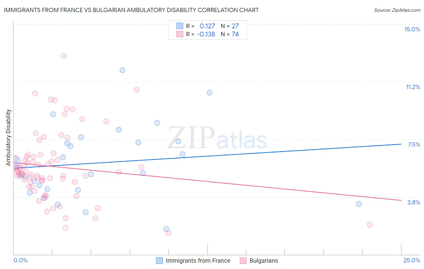 Immigrants from France vs Bulgarian Ambulatory Disability