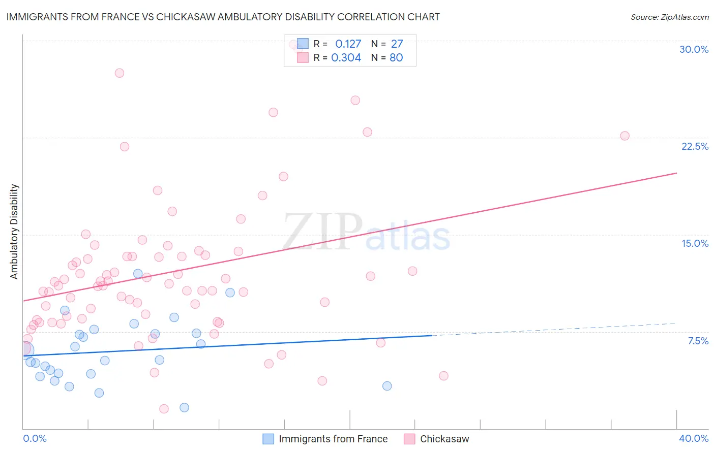 Immigrants from France vs Chickasaw Ambulatory Disability